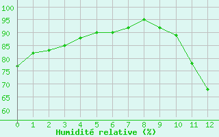 Courbe de l'humidit relative pour Monts-sur-Guesnes (86)