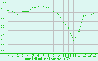 Courbe de l'humidit relative pour Col des Rochilles - Nivose (73)