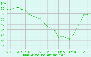 Courbe de l'humidit relative pour Recoules de Fumas (48)