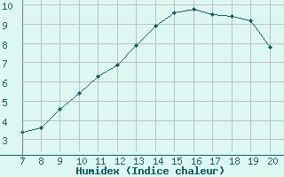 Courbe de l'humidex pour Pertuis - Le Farigoulier (84)