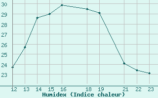 Courbe de l'humidex pour Saint-Bauzile (07)