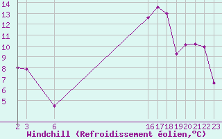 Courbe du refroidissement olien pour Villarzel (Sw)