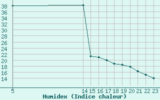 Courbe de l'humidex pour Saint-Jean-de-Liversay (17)