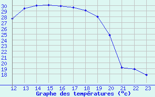 Courbe de tempratures pour Saint-Julien-en-Quint (26)