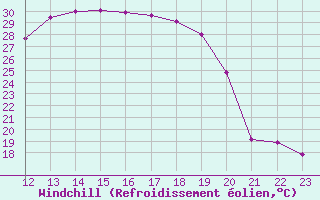 Courbe du refroidissement olien pour Saint-Julien-en-Quint (26)