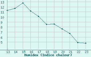 Courbe de l'humidex pour Pomrols (34)