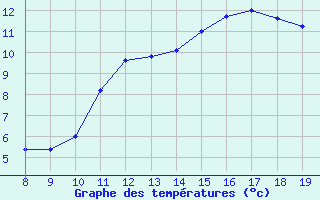 Courbe de tempratures pour Mieussy (74)