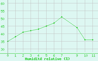 Courbe de l'humidit relative pour Bouligny (55)