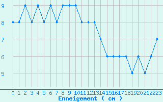 Courbe de la hauteur de neige pour Formigures (66)