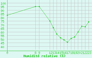 Courbe de l'humidit relative pour Valence d'Agen (82)