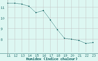 Courbe de l'humidex pour Brignogan (29)