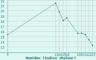 Courbe de l'humidex pour Saint-Haon (43)