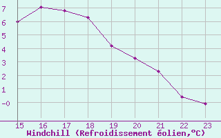 Courbe du refroidissement olien pour Mont-Aigoual (30)