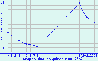 Courbe de tempratures pour Champagne-sur-Seine (77)