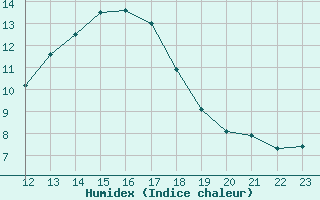 Courbe de l'humidex pour Saint-Germain-le-Guillaume (53)