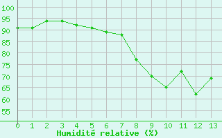 Courbe de l'humidit relative pour Aigleton - Nivose (38)