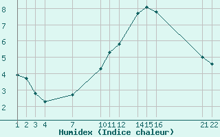 Courbe de l'humidex pour Saint-Philbert-sur-Risle (27)