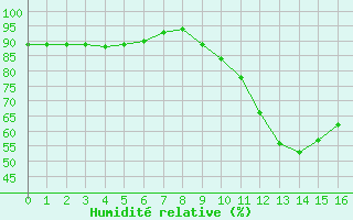 Courbe de l'humidit relative pour Pertuis - Le Farigoulier (84)