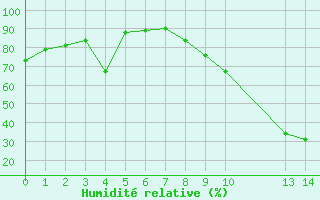 Courbe de l'humidit relative pour Manlleu (Esp)