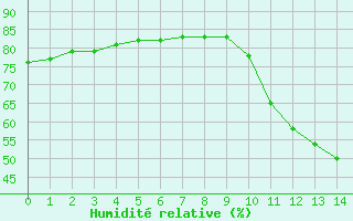 Courbe de l'humidit relative pour Fains-Veel (55)