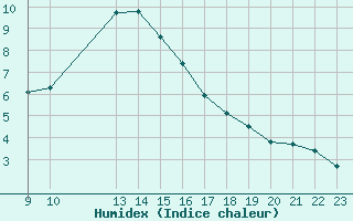 Courbe de l'humidex pour Malbosc (07)