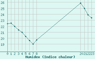 Courbe de l'humidex pour Noyarey (38)