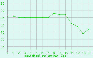 Courbe de l'humidit relative pour Boulaide (Lux)