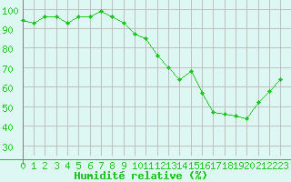 Courbe de l'humidit relative pour Ambrieu (01)