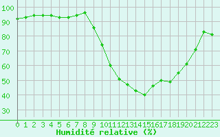 Courbe de l'humidit relative pour Dinard (35)