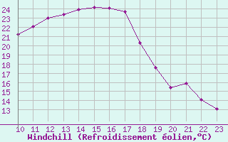 Courbe du refroidissement olien pour Estres-la-Campagne (14)