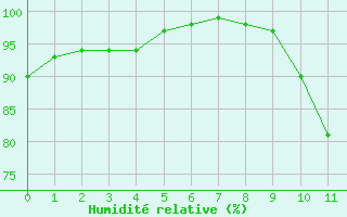 Courbe de l'humidit relative pour Ile de Groix (56)