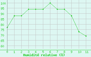 Courbe de l'humidit relative pour Prigueux (24)