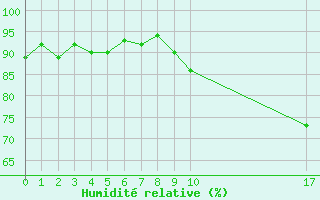 Courbe de l'humidit relative pour Romorantin (41)