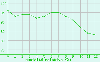 Courbe de l'humidit relative pour Arles (13)