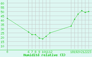 Courbe de l'humidit relative pour Jan (Esp)