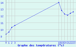 Courbe de tempratures pour Fiscaglia Migliarino (It)