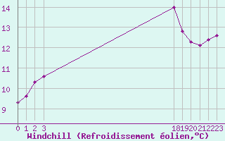 Courbe du refroidissement olien pour Fiscaglia Migliarino (It)