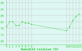 Courbe de l'humidit relative pour Anglars St-Flix(12)