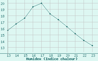 Courbe de l'humidex pour Saint-Bauzile (07)