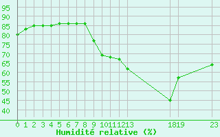 Courbe de l'humidit relative pour Hohrod (68)