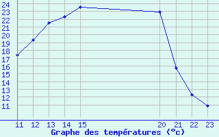 Courbe de tempratures pour Muirancourt (60)