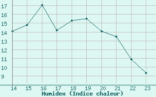 Courbe de l'humidex pour Saint-Bonnet-de-Four (03)