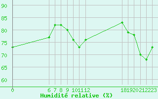 Courbe de l'humidit relative pour Jan (Esp)