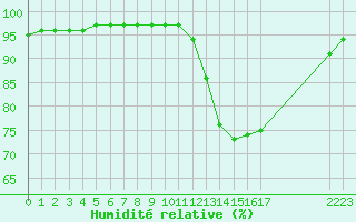 Courbe de l'humidit relative pour Grimentz (Sw)