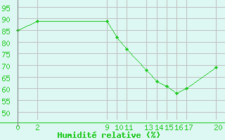 Courbe de l'humidit relative pour Mazres Le Massuet (09)