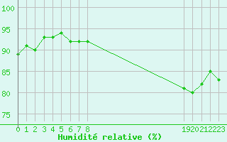 Courbe de l'humidit relative pour Roujan (34)