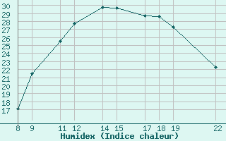 Courbe de l'humidex pour Trets (13)