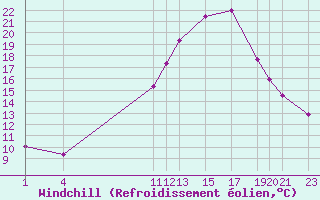 Courbe du refroidissement olien pour Variscourt (02)