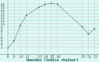 Courbe de l'humidex pour Trets (13)