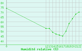 Courbe de l'humidit relative pour San Chierlo (It)